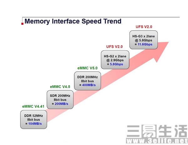 手机内存什么材质比较好?eMMC5.1和UFS2.0有什么区别