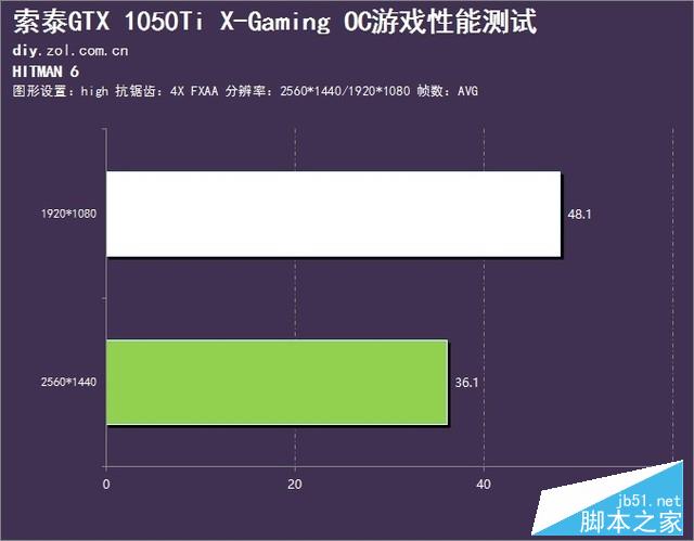 率先登场 索泰GTX 1050Ti X-Gaming评测 