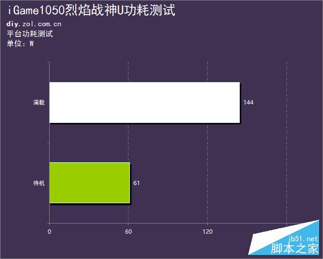 游戏午时已到 iGame1050烈焰战神U评测 