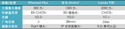 lumia930/iphone plus/华为mate7参数对比