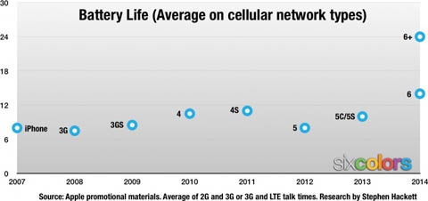有图有真相,iPhone6 Plus是续航能力最强的iPhone