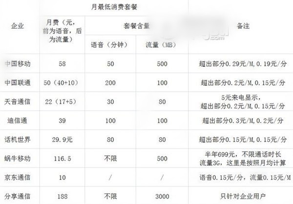 170号段资费对比哪个好？