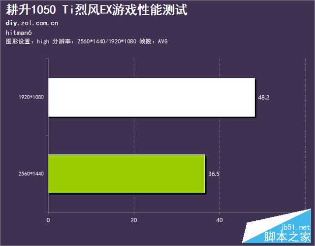 千元游戏利器 耕升1050 Ti烈风EX评测