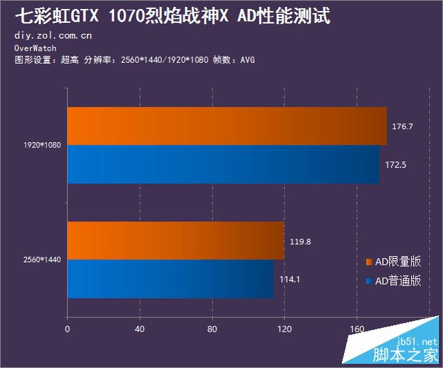 新年送好礼 七彩虹1070 烈焰战神 AD评测