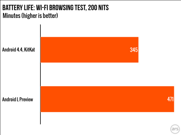 相比安卓4.4.4，Android L续航增加了两