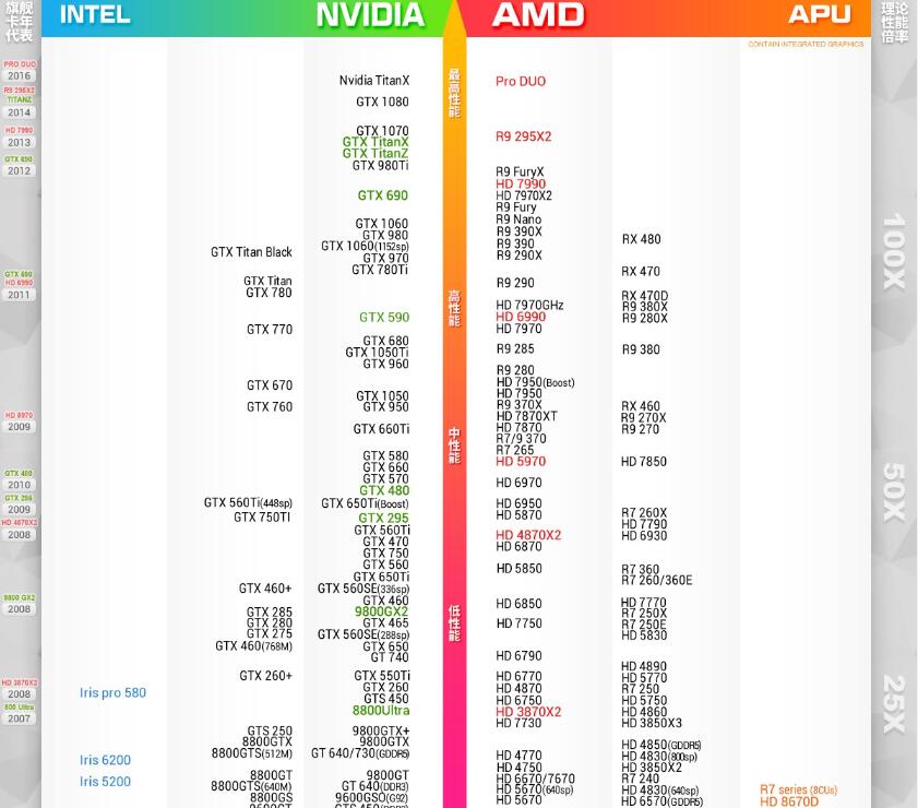 最新显卡天梯图 最新显卡天梯图