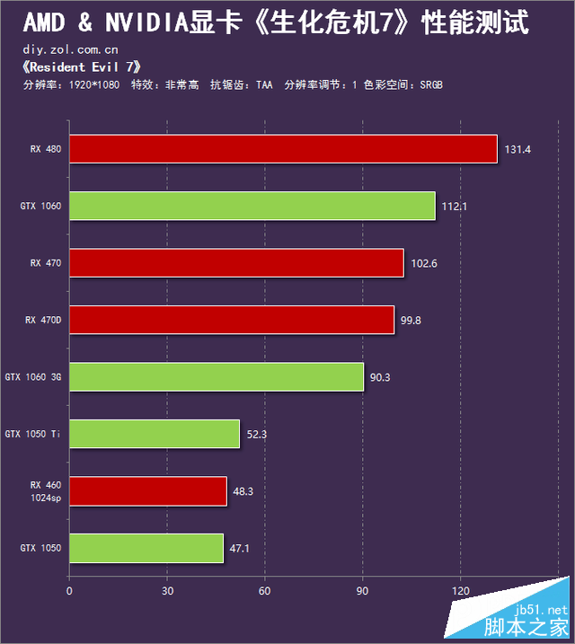 无尽战栗 《生化危机7》AN显卡对比评测