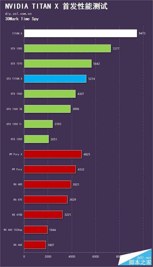 地球最强单芯卡王 NVIDIA TITAN X首测