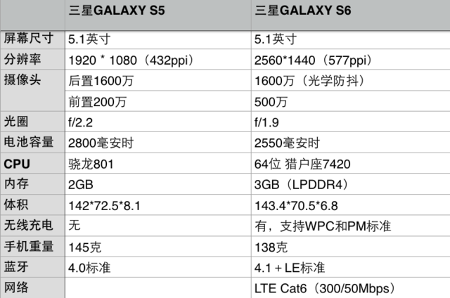 玻璃后盖+金属中框 三星GALAXY S6抢先评测 