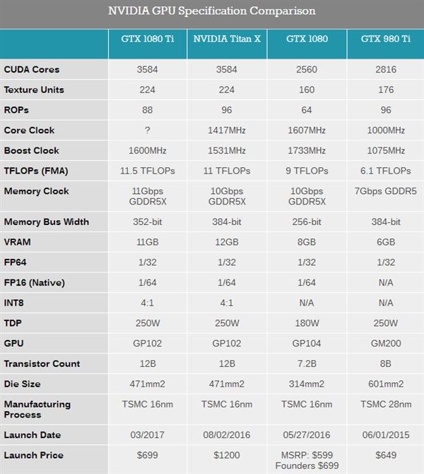 NVIDIA GTX 1080 Ti规格对比TITAN X/1080:刀刀入肉