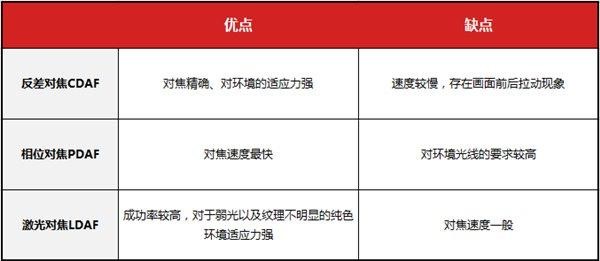 什么因素决定了手机拍照效果:对焦系统有哪些区别?