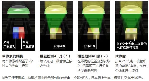 什么因素决定了手机拍照效果:对焦系统有哪些区别?