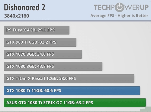 映众、华硕非公版GTX 1080 Ti抢先评测:4K游戏彻底完美了