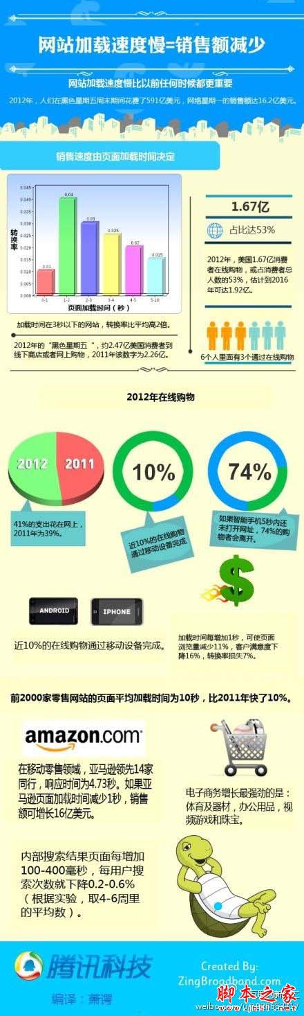 网站加载速度 页面加载 网站转化率 亚马逊
