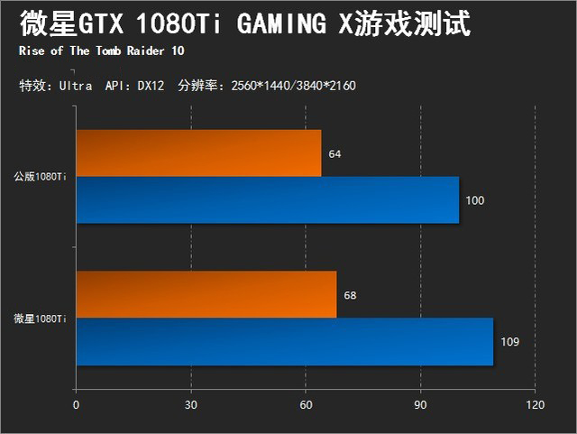 红龙的怒吼 微星GTX 1080Ti非公版首测