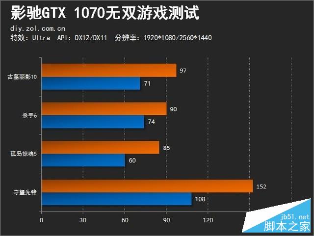 首款超薄单槽!影驰GTX 1070无双评测:2988元