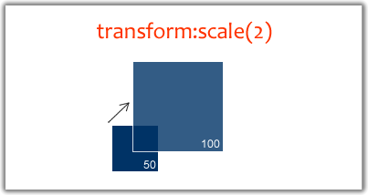 Transform Scale in What You Need To Know About Behavioral CSS
