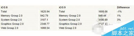 ios9怎么样？苹果ios9性能评测1