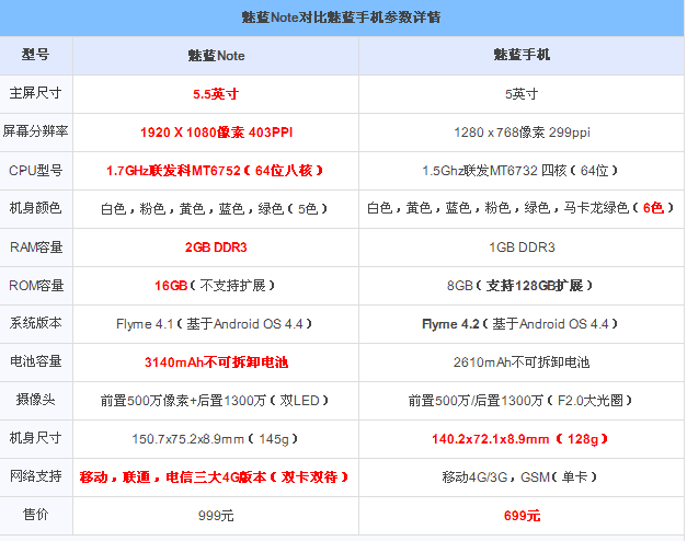 魅蓝和魅蓝Note哪个好 魅蓝Note与魅蓝手机区别对比