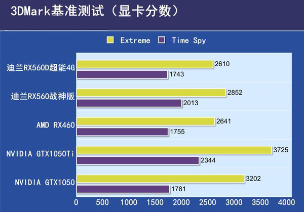 迪兰RX560D超能4G评测 迪兰RX560D超能4G评测