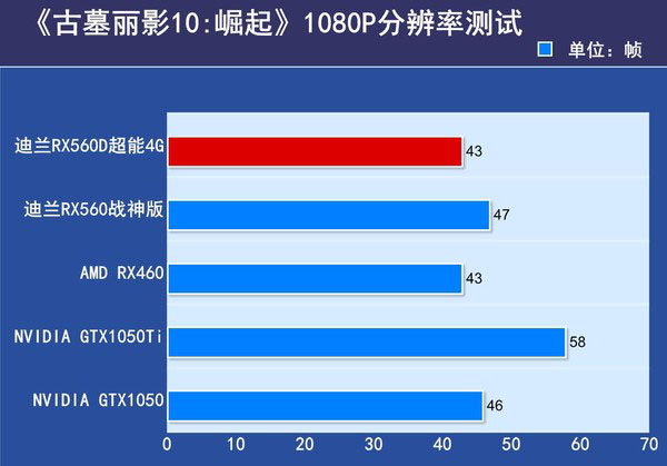 迪兰RX560D超能4G评测 迪兰RX560D超能4G评测