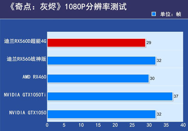 迪兰RX560D超能4G评测 迪兰RX560D超能4G评测