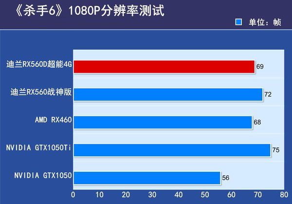 迪兰RX560D超能4G评测 迪兰RX560D超能4G评测