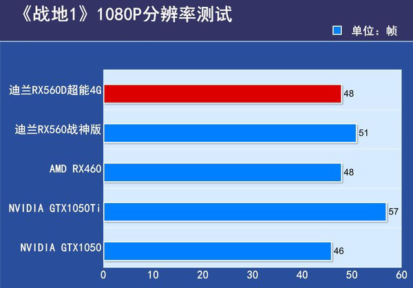 迪兰RX560D超能4G评测 迪兰RX560D超能4G评测