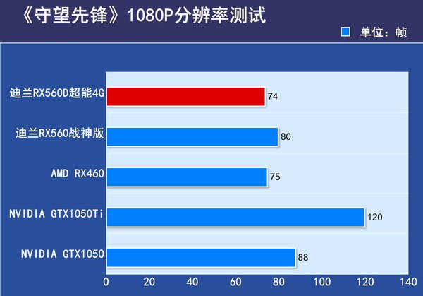 迪兰RX560D超能4G评测 迪兰RX560D超能4G评测