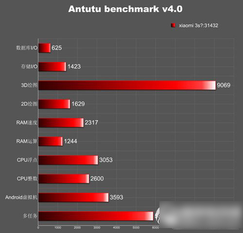 小米3s跑分多少？小米3s安兔兔跑分1