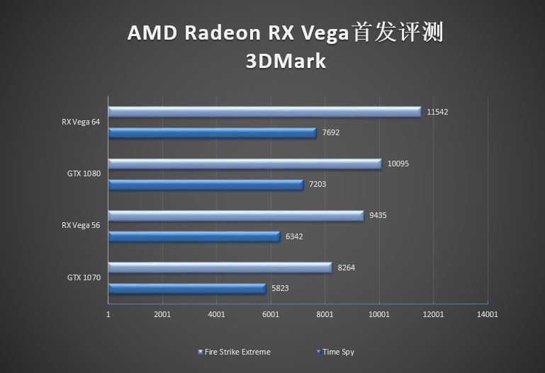 GTX 1070/1080杀手来袭!AMD RX Vega 56/64显卡首发评测