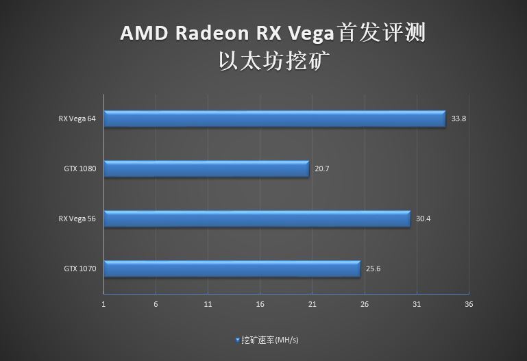 GTX 1070/1080杀手来袭!AMD RX Vega 56/64显卡首发评测