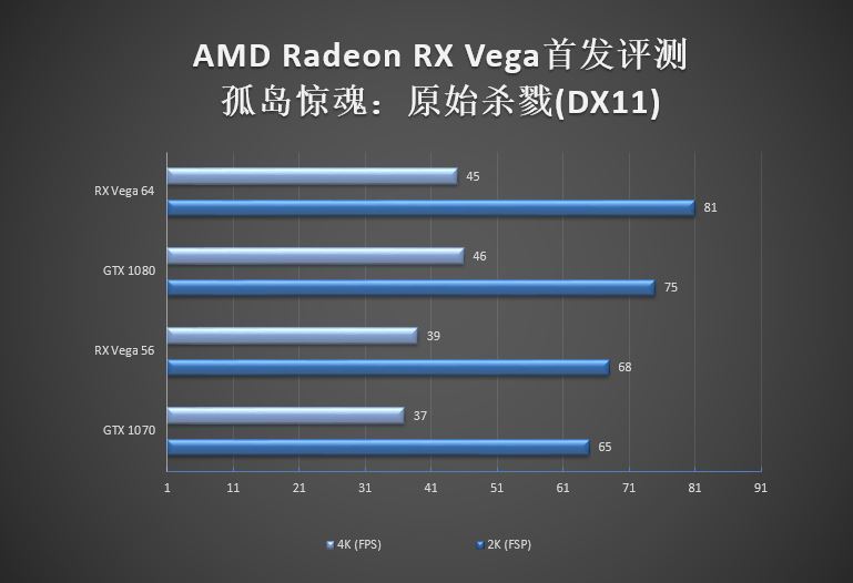 GTX 1070/1080杀手来袭!AMD RX Vega 56/64显卡首发评测