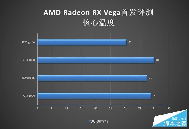 GTX 1070/1080杀手来袭!AMD RX Vega 56/64显卡首发评测