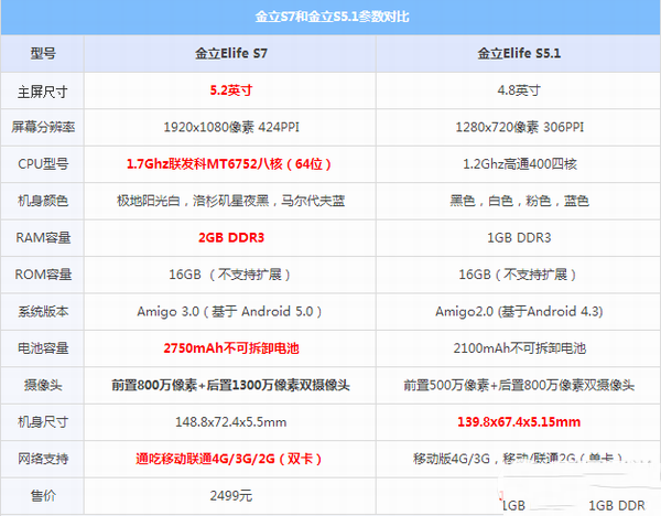 金立elife s7和s5.1哪个好？金立s5.1和金立s7区别对比