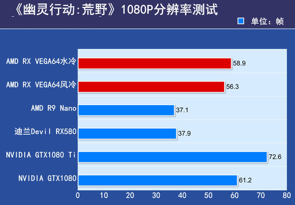 AMD RX VEGA64显卡首发评测 AMD RX VEGA64显卡首发评测