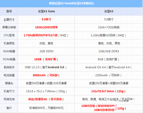乐檬k3 note和乐檬k3哪个好？乐檬k3和k3 note区别对比