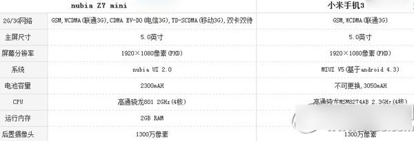 nubia z7 mini和小米3哪个好？z7 mini和小米3配置对比1