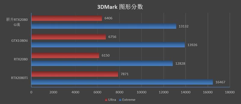 耕升G魂RTX 208极客版评测:非公性价比无出其右