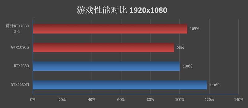 耕升G魂RTX 208极客版评测:非公性价比无出其右