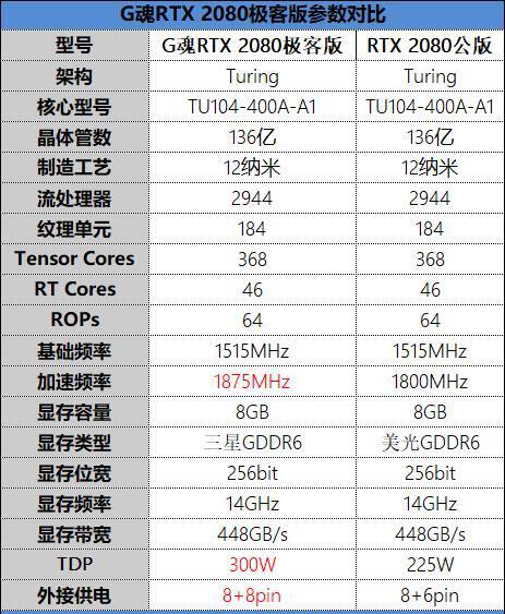 耕升G魂RTX 208极客版评测:非公性价比无出其右