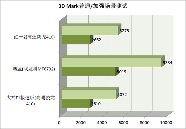 红米2/魅蓝/大神F1极速版:699元如何选? 