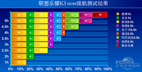 联乐檬K3note续航测试