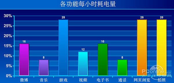 联乐檬K3note续航测试