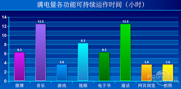 联乐檬K3note续航测试