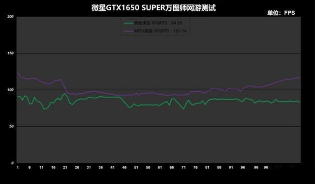 四、五千价位游戏主机,为何独爱它?GTX 1650 Super显卡轻测