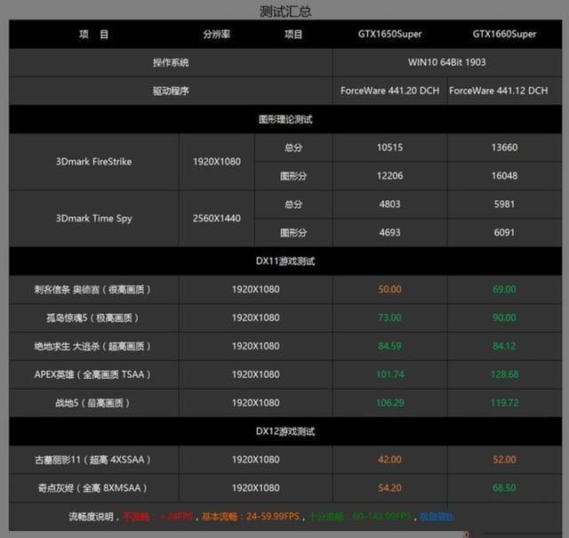 四、五千价位游戏主机,为何独爱它?GTX 1650 Super显卡轻测