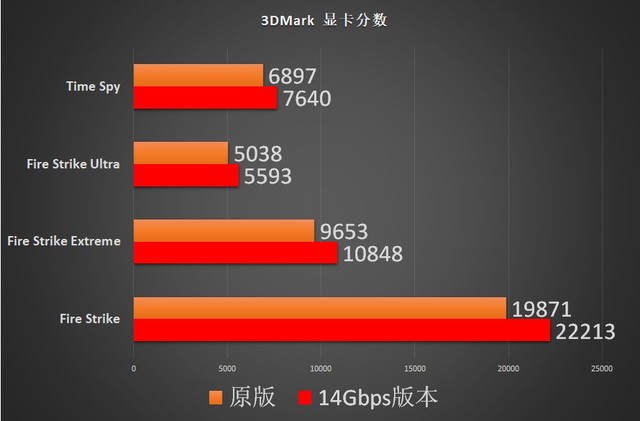 5600XT 14Gbps新版首测 AMD又来了一发良心升级