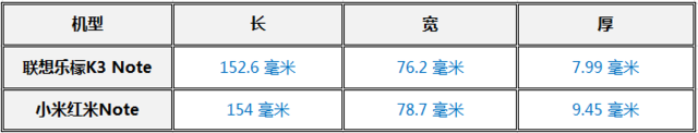 尖Phone:联想乐檬K3 Note对比红米Note 