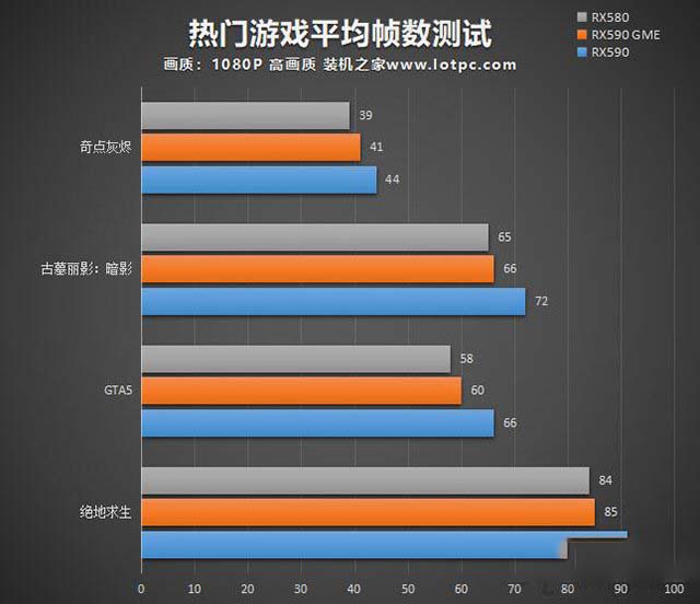 RX590 GME和RX590性能差多少?RX580/RX590GME和RX590区别对比评测